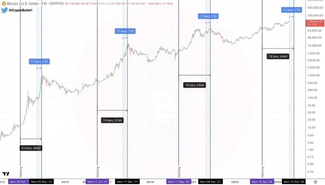 BTC/USD Bron: TradingView