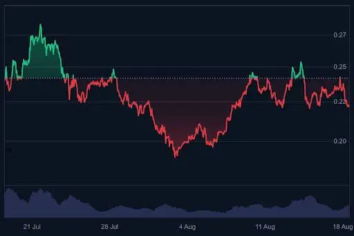 Dogecoin koers grafiek (1 maand) - Bron: CoinMarketCap