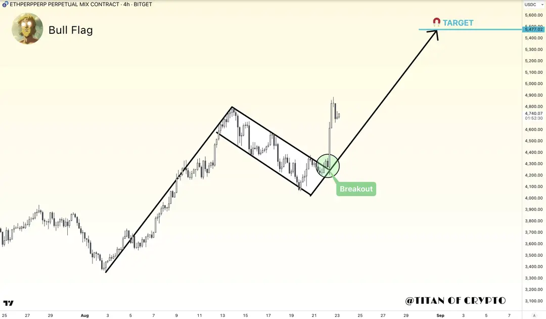Ethereum bull flag