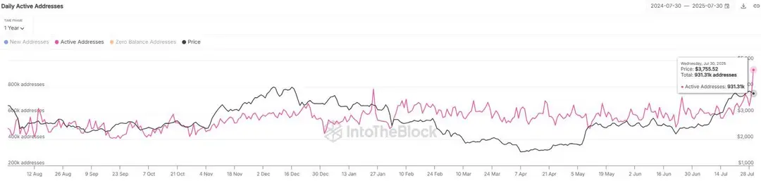 Ethereum dagelijks actieve adressen - Bron: Sentora
