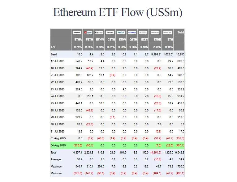 Ethereum ETF's uitstroom - Bron: Farside Investors