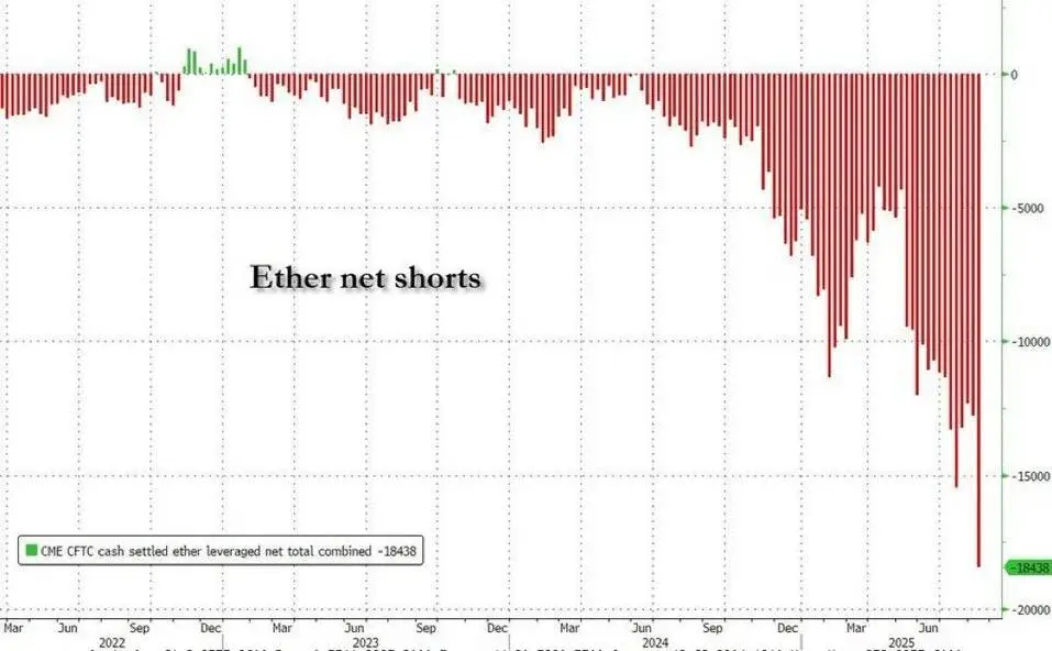 Ethereum netto shorts - Bron: Quinten X