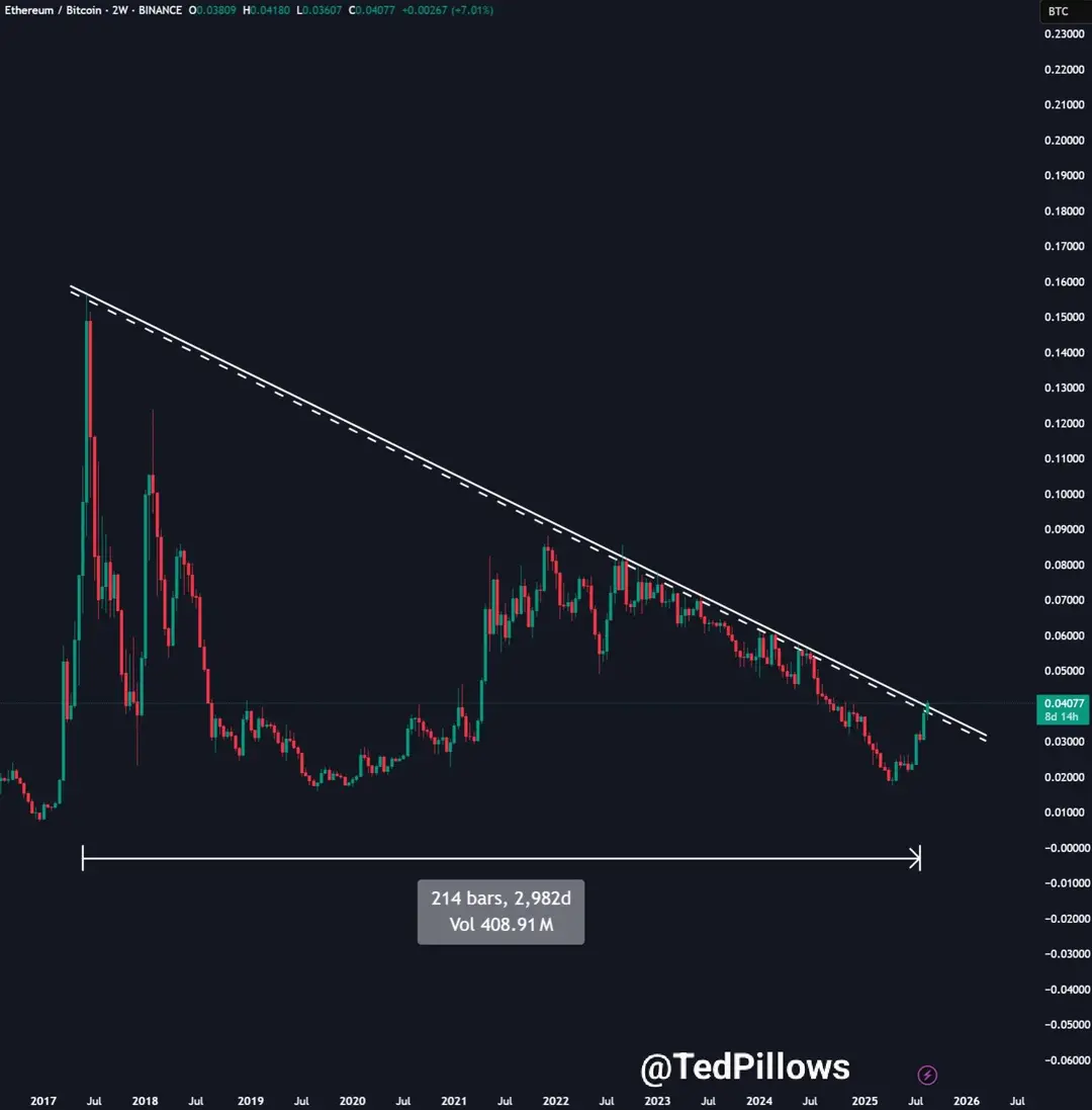 Ethereum vs. Bitcoin uitbraak