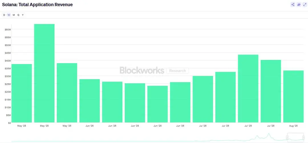 Solana totale app inkomsten - Bron: Blockworks