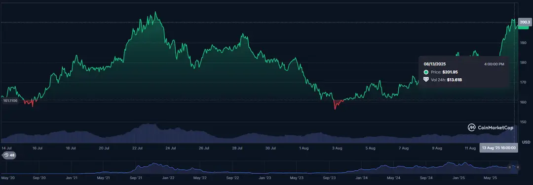 Solana koers CoinMarketCap