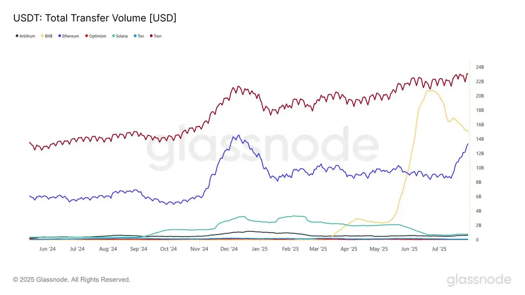 USDT totale transfer volume - Bron: Glassnode