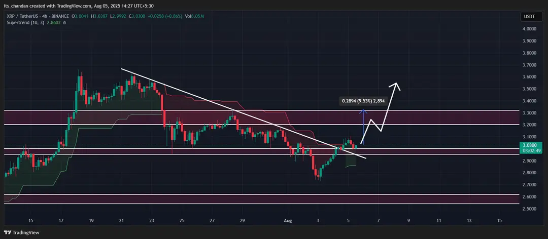 XRP AMBCrypto - Bron: TradingView