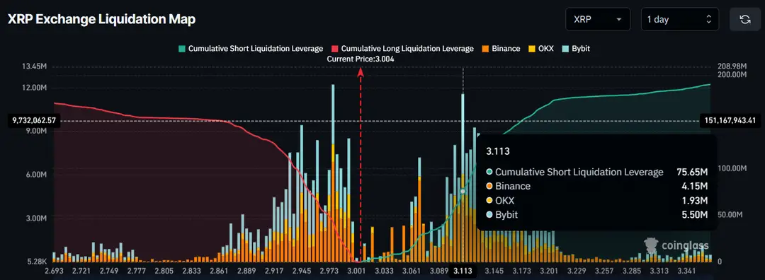 XRP Exchange liquidatie heatmap - Bron: CoinGlass