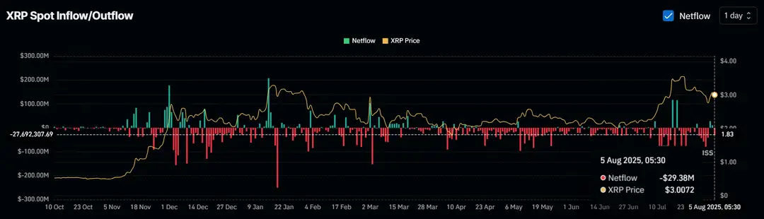 XRP spot instroom en uitstroom - Bron: CoinGlass
