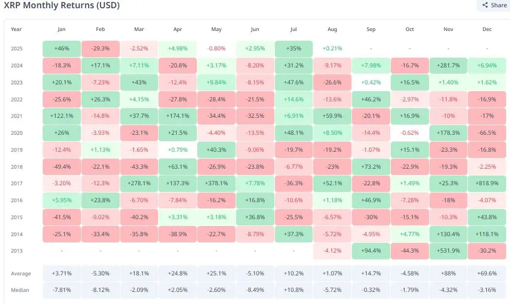 XRP maandelijkse prestaties