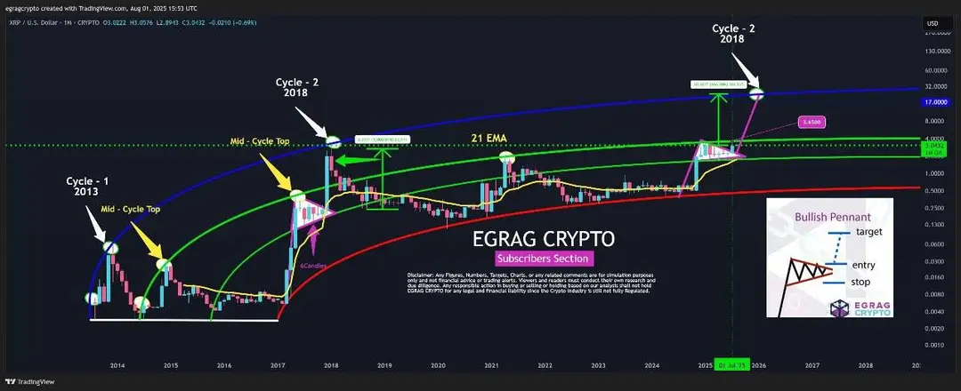 XRP prijsanalyse