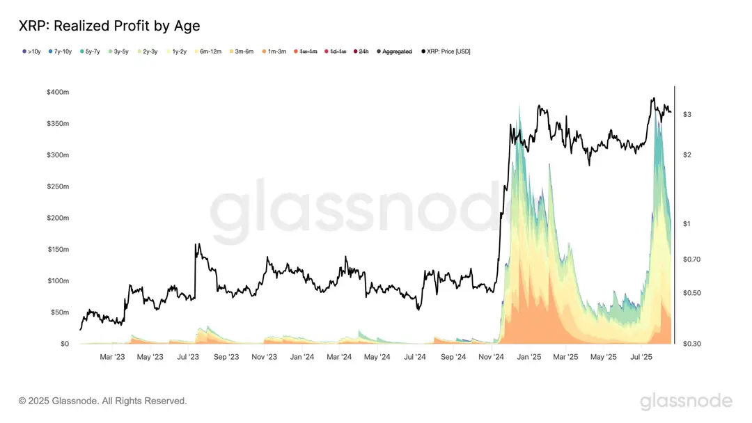 XRP realized profit by age
