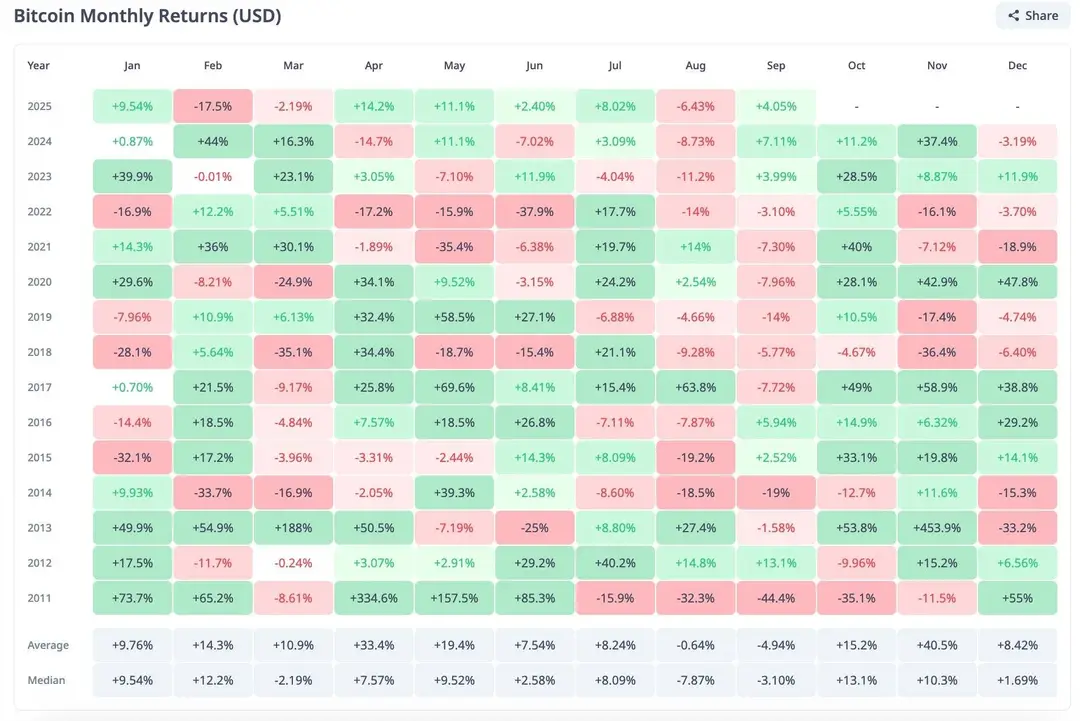 Bitcoin maandelijkse rendementen - Bron: CryptoRank