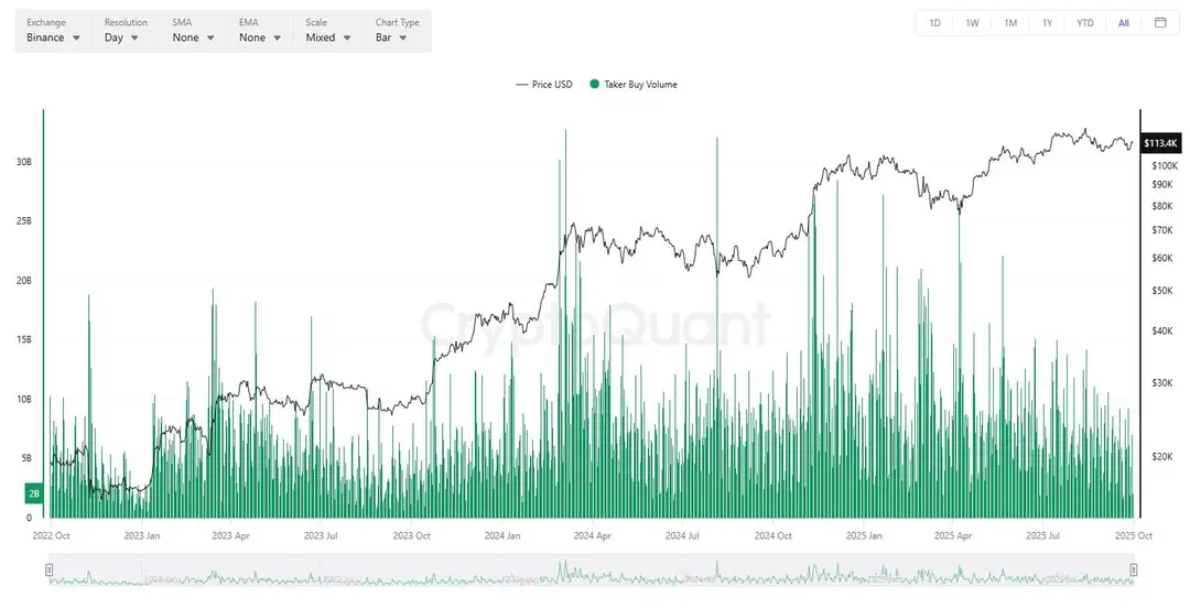 Bitcoin Taker Buy Volume - Bron: CryptoQuant