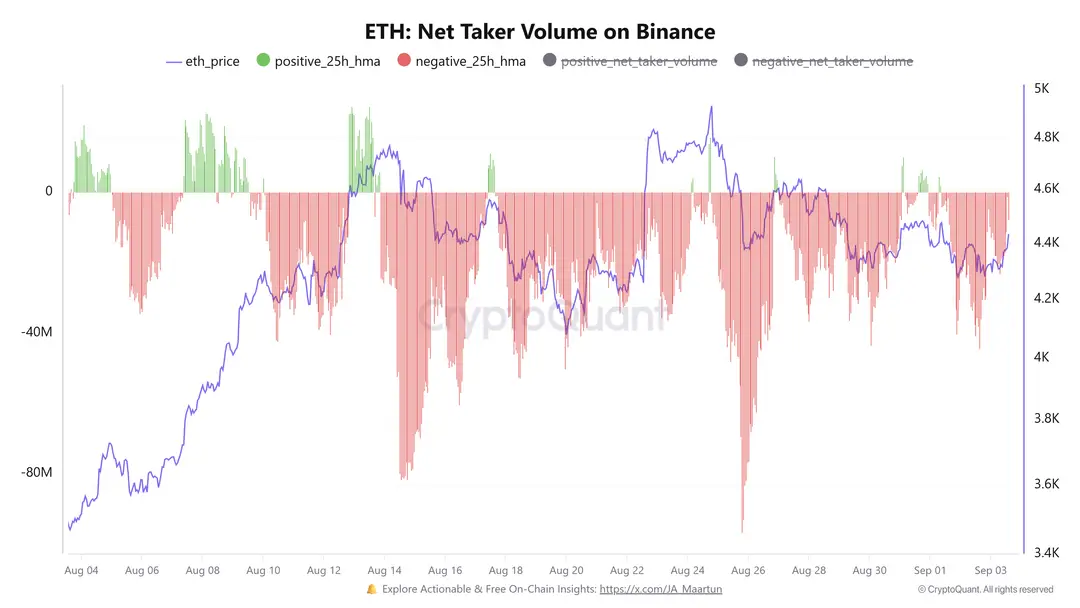 ETH Net Taker Volume Binance