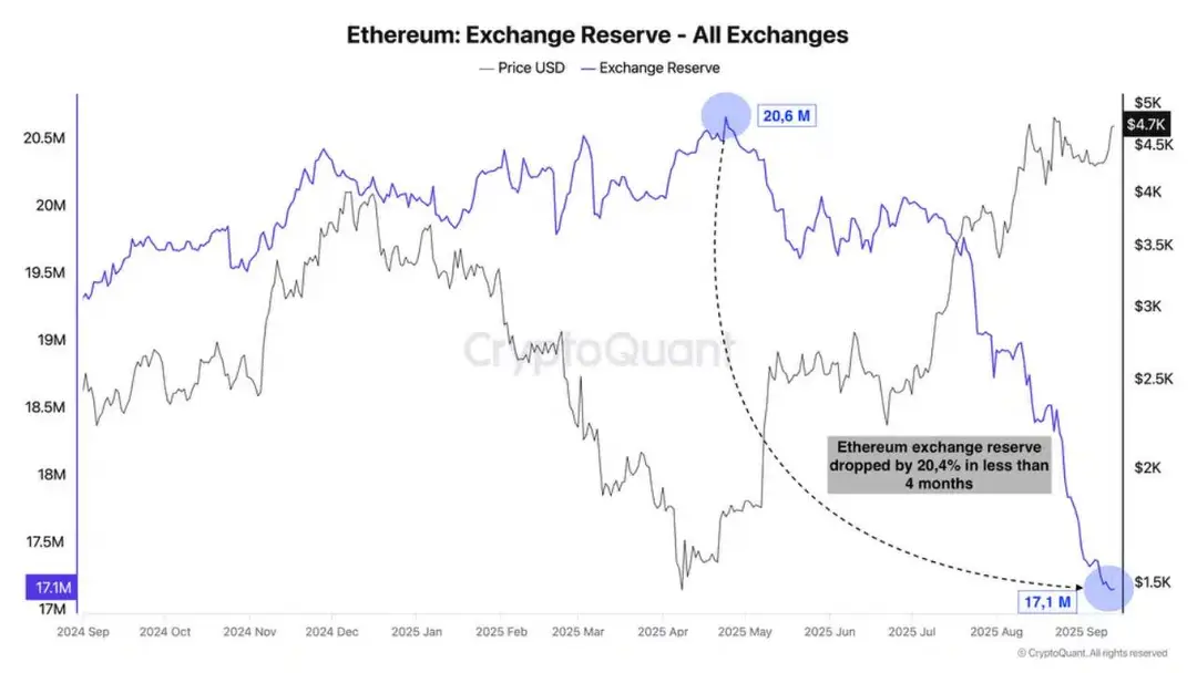 Ethereum beursreserves - Bron: CryptoQuant