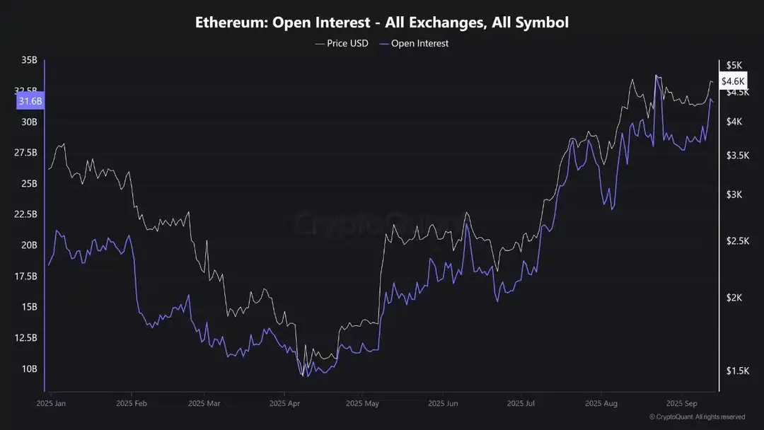 Ethereum open interest - Bron: CryptoQuant