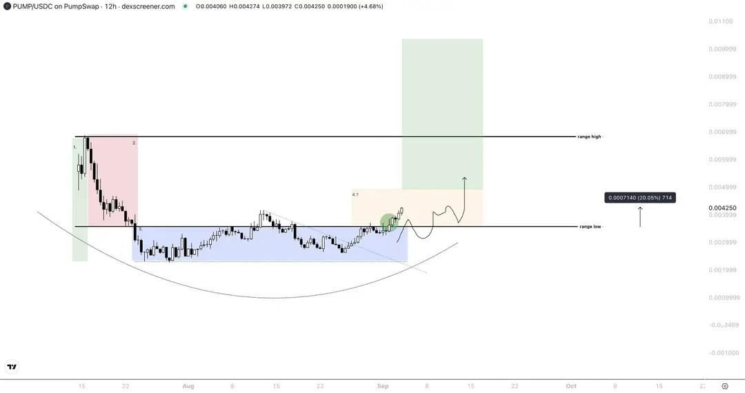 PUMP-token analyse