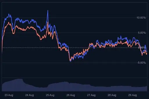 Shiba Inu vs. Dogecoin koers grafiek (7 dagen) - Bron: CoinMarketCap