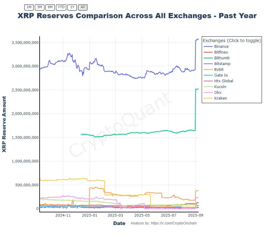 XRP-reserves - Bron: CryptoQuant