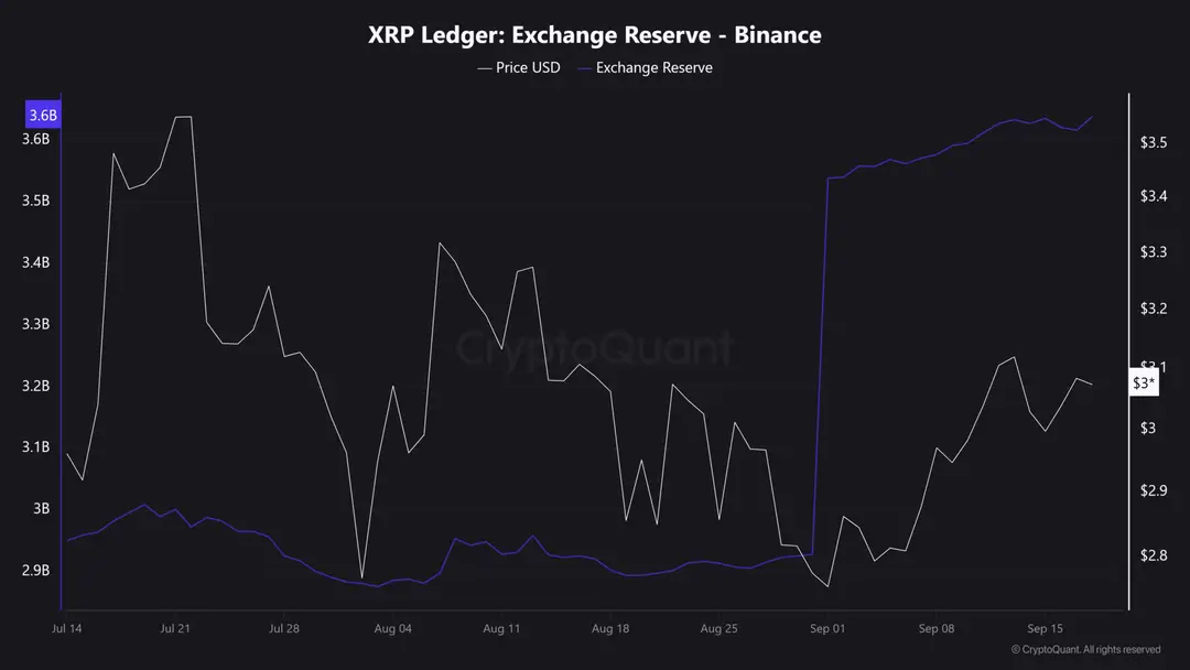 XRP Ledger Exchange Reserves - Bron: CryptoQuant