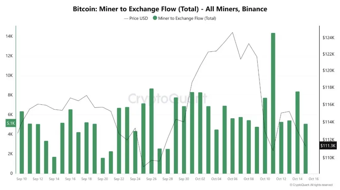 Bitcoin-miners stromen naar Binance - Bron: CryptoQuant