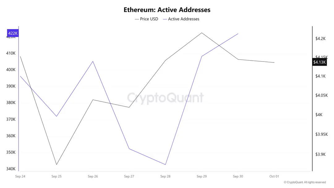 Ethereum actieve adressen - Bron: CryptoQuant