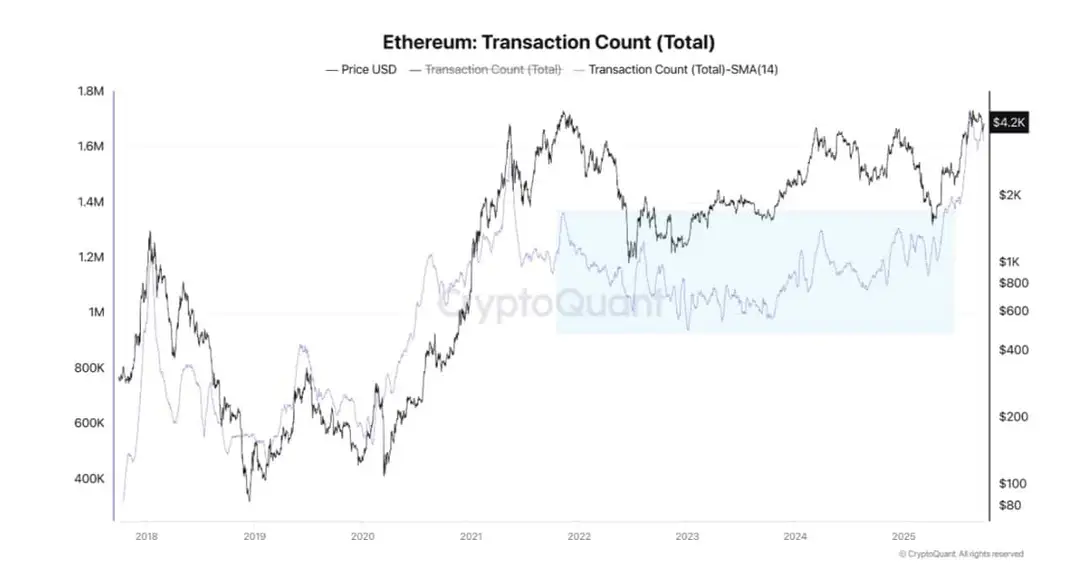 Ethereum dagelijkse transacties - Bron: CryptoQuant