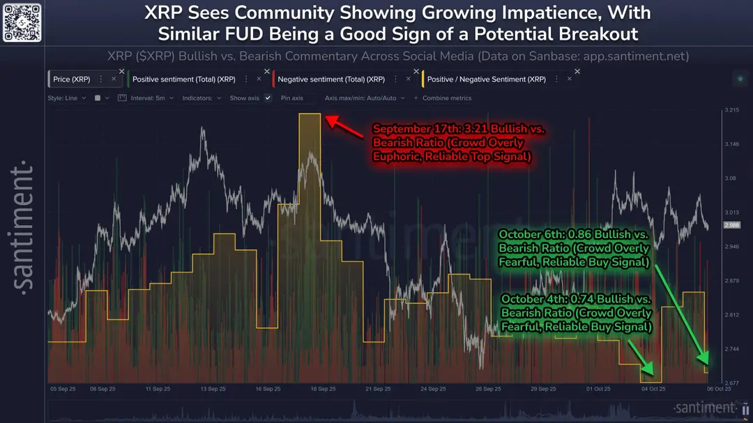 De bullish-/bearish-ratio van XRP ten opzichte van de prijs - Bron: Santiment