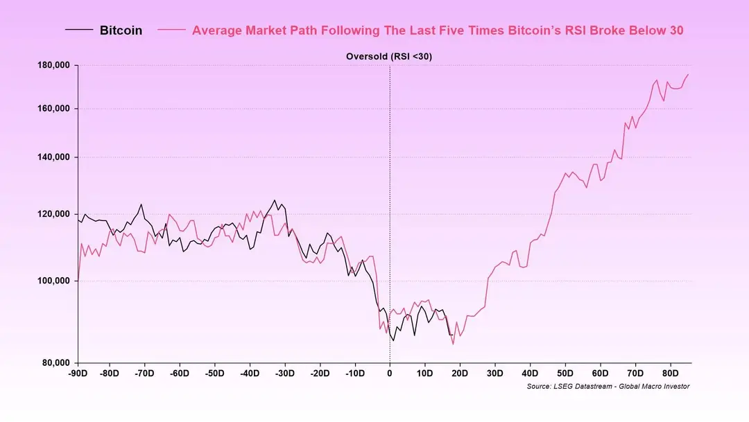 Bitcoin RSI