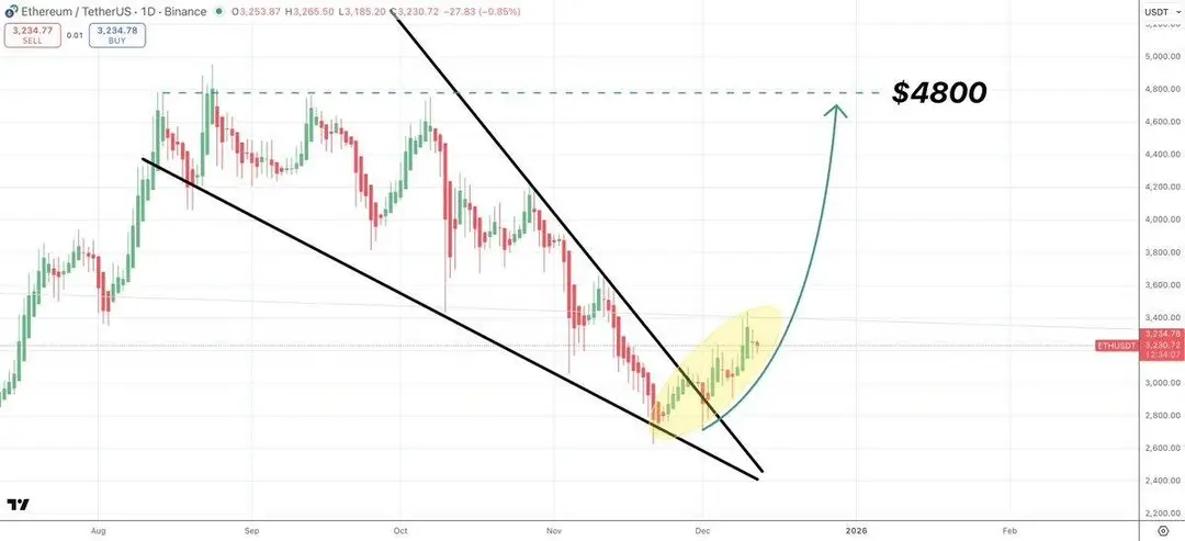 Ethereum koers