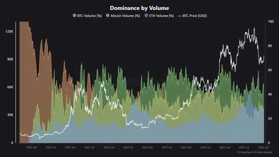 Bitcoin-dominantie