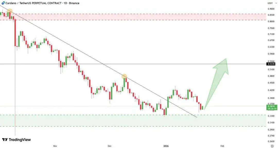 Cardano koers