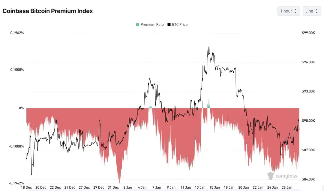 Coinbase Bitcoin Premium