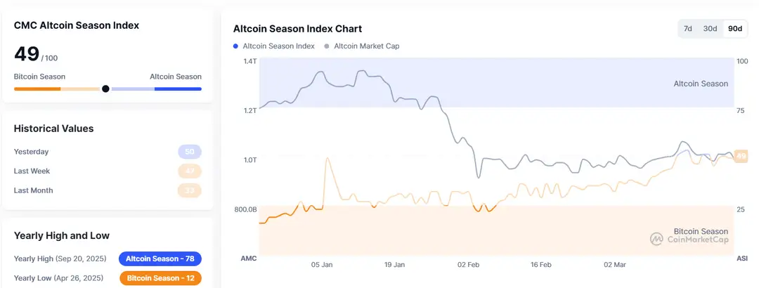 Altcoin Season Index blijft onder de kritieke grens van 75