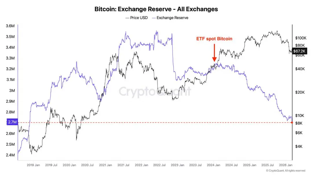 Bitcoin Exchange Reserves