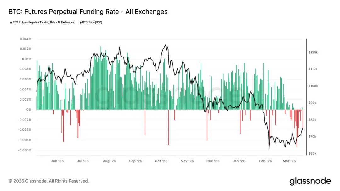 Bitcoin funding rate