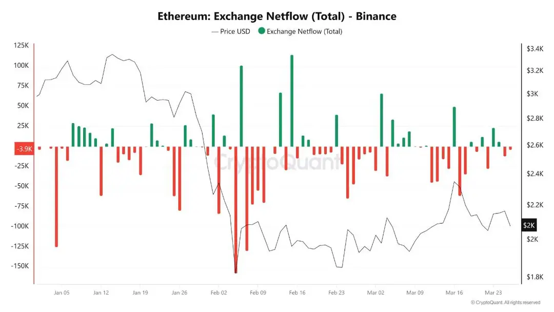 Ethereum: Exchange Netflow