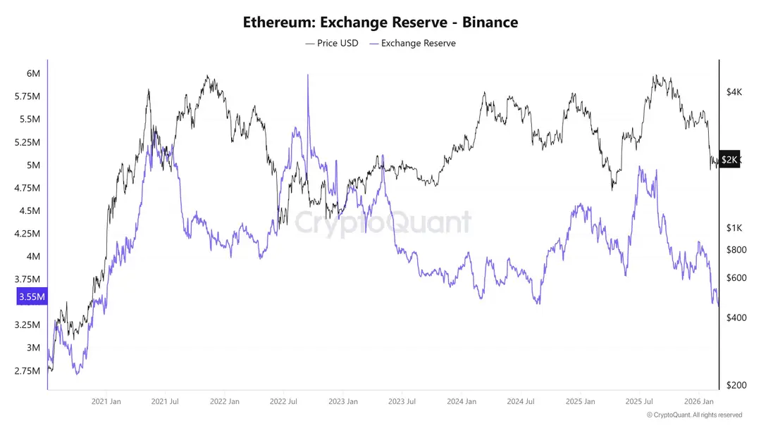 Ethereum exchange reserve
