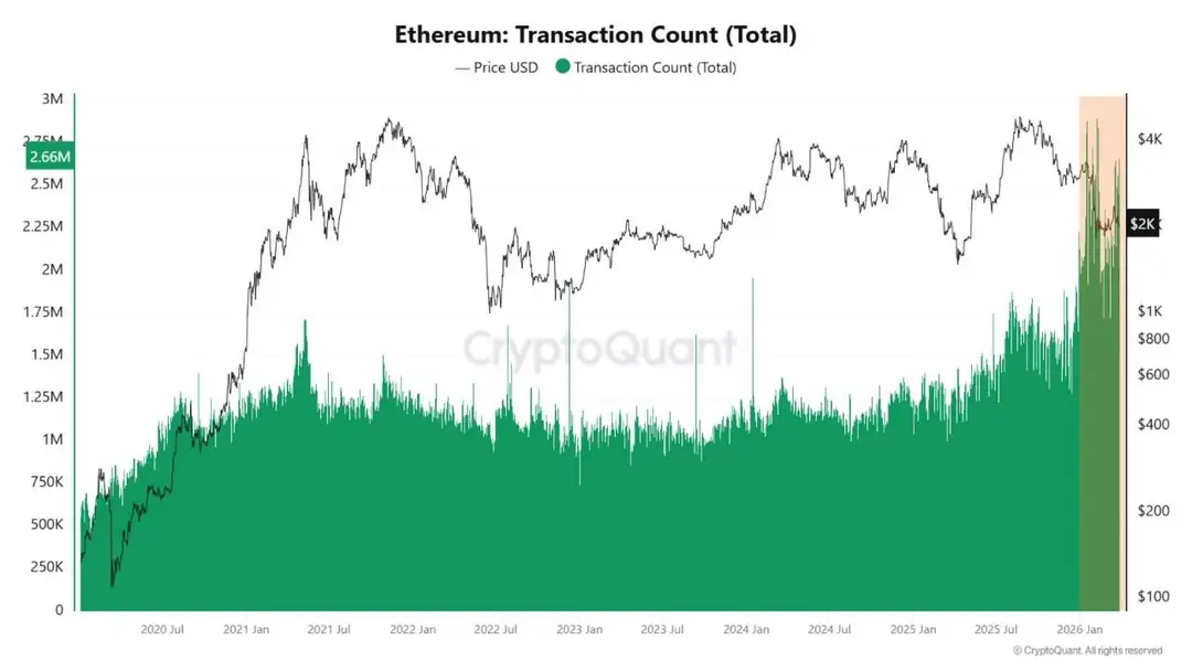 Ethereum transaction count