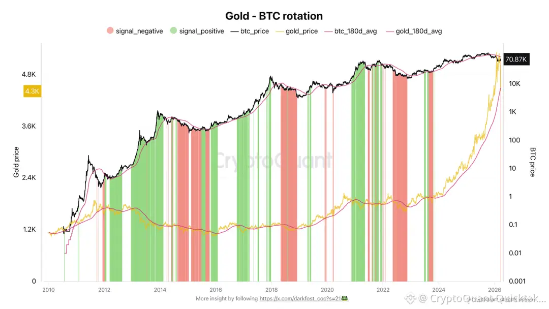 Rotatie van goud naar Bitcoin blijft uit: liquiditeit wacht nog langs de zijlijn
