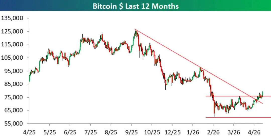 Bitcoin analyse