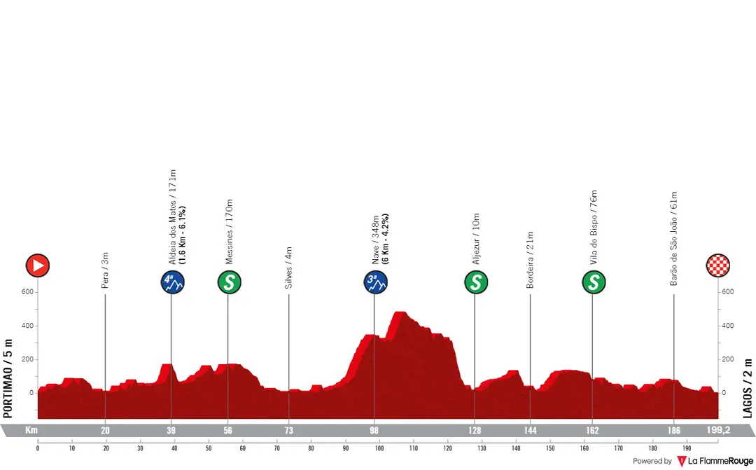 Stage 1: Portimão - Lagos, 199.2Km