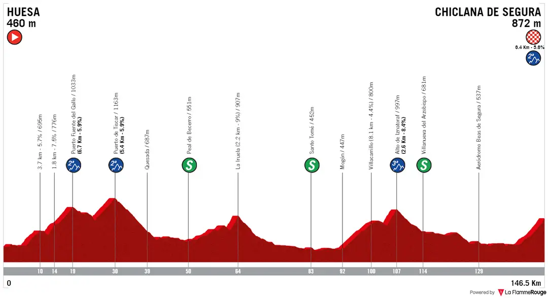 Stage 5: Huesa - Chiclana de Segura, 146.5Km