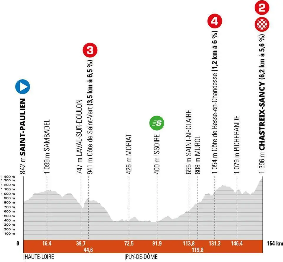 Stage 3: Saint-Paulien - Chastreix-Sancy, 164Km