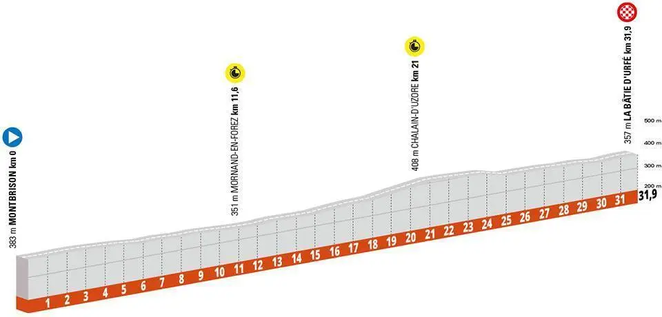 Stage 4: Montbrison - La Batie D'Urfé, 31.9Km