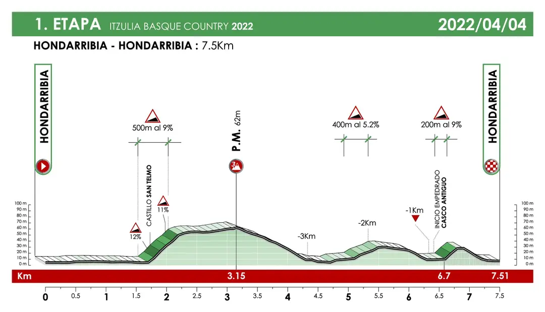Stage 1: Hondarribia - Hondarribia, 7.5Km