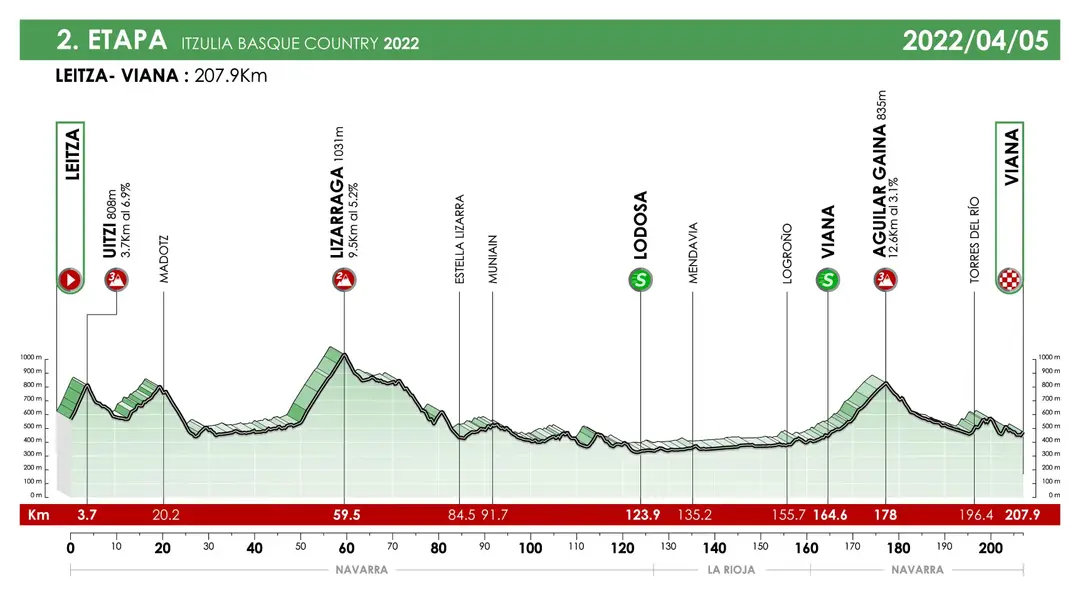 Stage 2: Leitza - Viana, 207.9Km