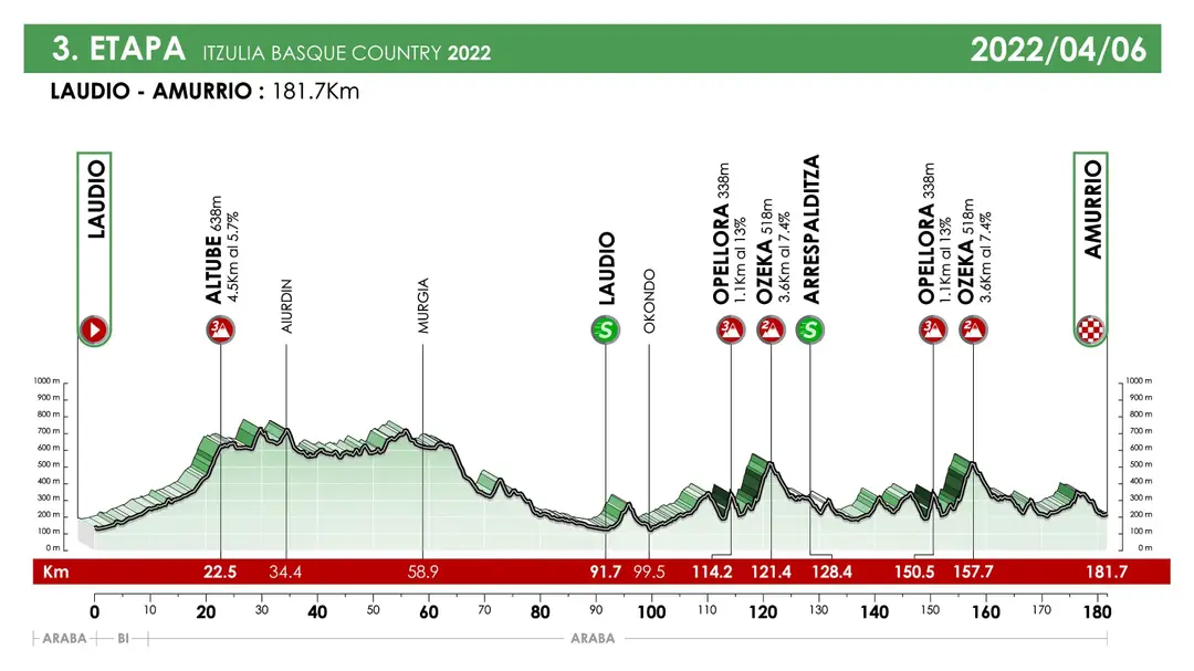 Stage 3: Laudio - Amurrio, 181.7Km