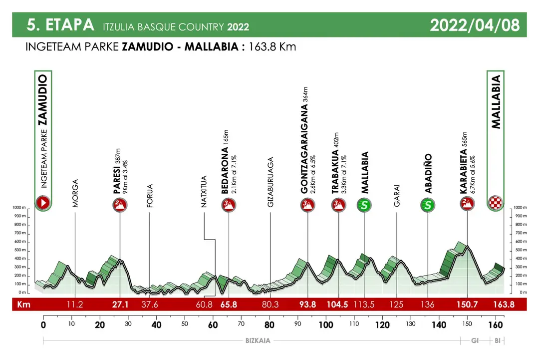 Stage 5: Zamudio - Mallabia, 163.8Km